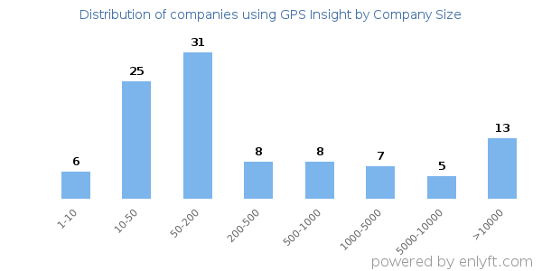 Companies using GPS Insight, by size (number of employees)