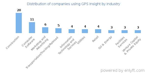 Companies using GPS Insight - Distribution by industry