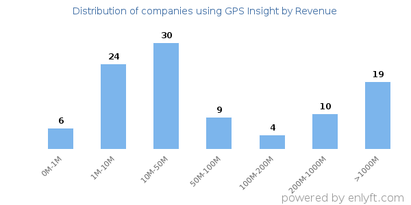 GPS Insight clients - distribution by company revenue