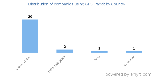 GPS Trackit customers by country