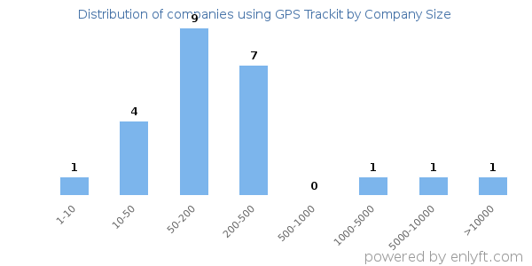 Companies using GPS Trackit, by size (number of employees)
