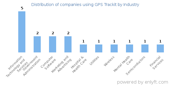 Companies using GPS Trackit - Distribution by industry