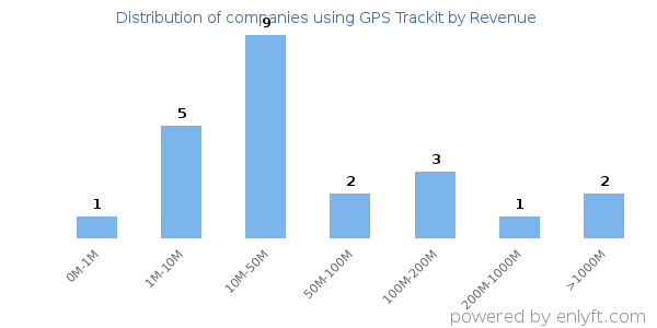 GPS Trackit clients - distribution by company revenue