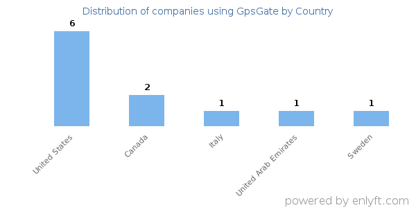 GpsGate customers by country