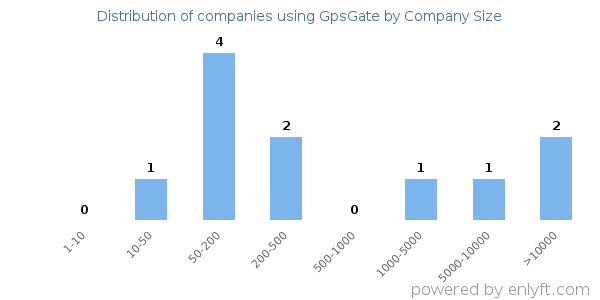 Companies using GpsGate, by size (number of employees)