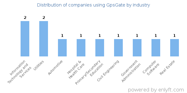 Companies using GpsGate - Distribution by industry