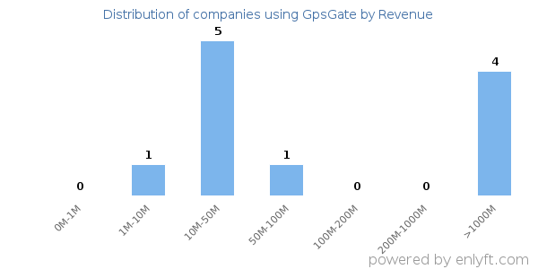 GpsGate clients - distribution by company revenue