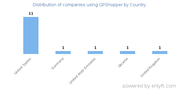 GPShopper customers by country