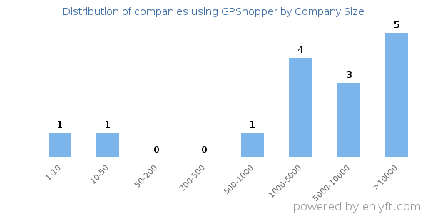 Companies using GPShopper, by size (number of employees)