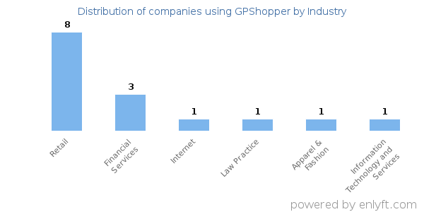 Companies using GPShopper - Distribution by industry