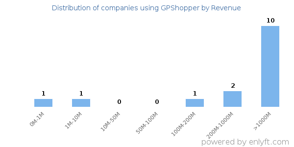 GPShopper clients - distribution by company revenue