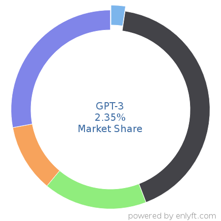 GPT-3 market share in Language Models is about 2.35%