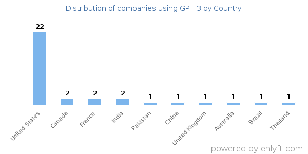 GPT-3 customers by country
