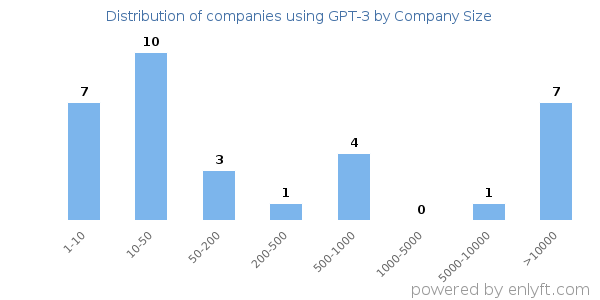 Companies using GPT-3, by size (number of employees)