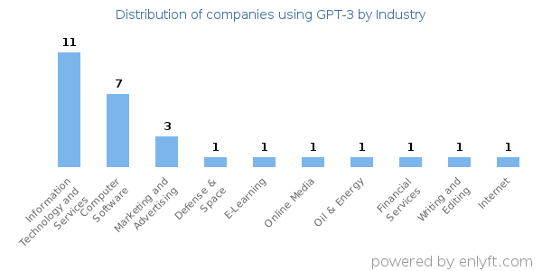 Companies using GPT-3 - Distribution by industry