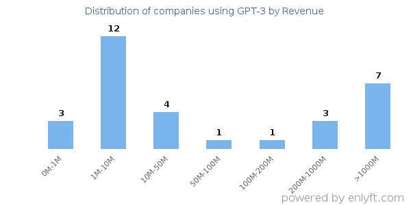 GPT-3 clients - distribution by company revenue