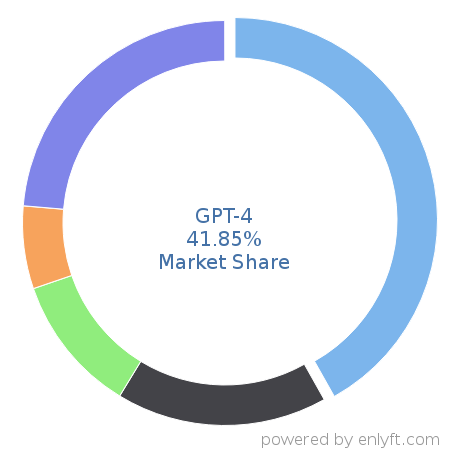 GPT-4 market share in Language Models is about 41.85%