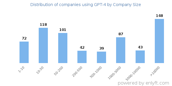 Companies using GPT-4, by size (number of employees)