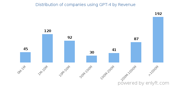 GPT-4 clients - distribution by company revenue