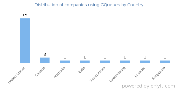 GQueues customers by country