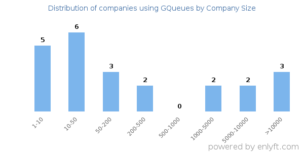 Companies using GQueues, by size (number of employees)