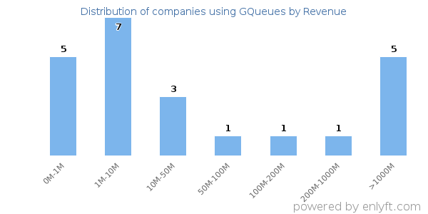 GQueues clients - distribution by company revenue