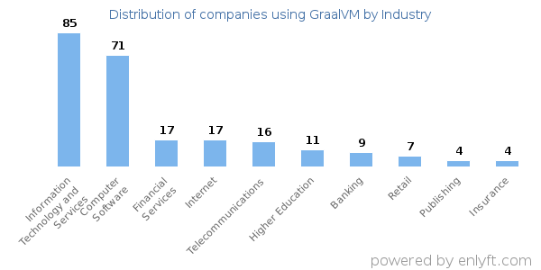 Companies using GraalVM - Distribution by industry