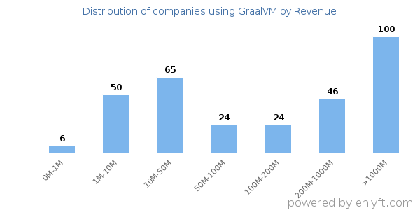 GraalVM clients - distribution by company revenue