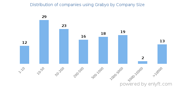 Companies using Grabyo, by size (number of employees)