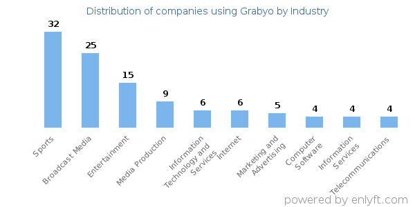Companies using Grabyo - Distribution by industry