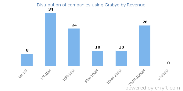 Grabyo clients - distribution by company revenue