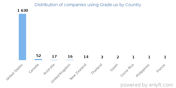 Grade.us customers by country