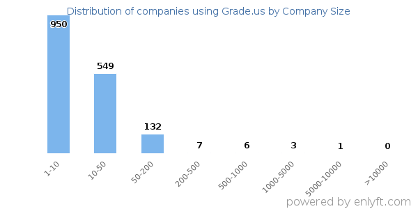 Companies using Grade.us, by size (number of employees)