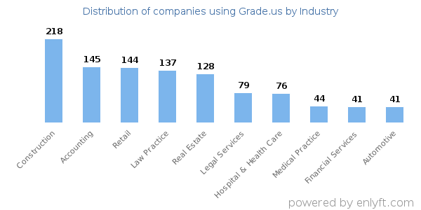 Companies using Grade.us - Distribution by industry