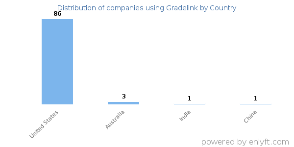 Gradelink customers by country