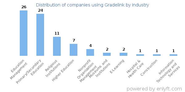 Companies using Gradelink - Distribution by industry