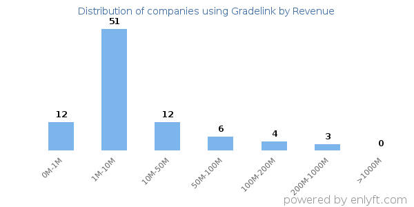 Gradelink clients - distribution by company revenue