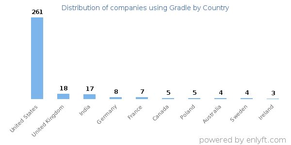 Gradle customers by country
