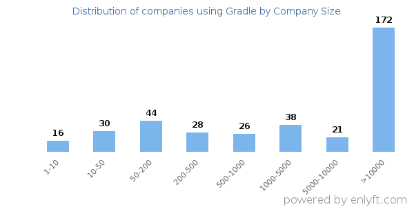 Companies using Gradle, by size (number of employees)