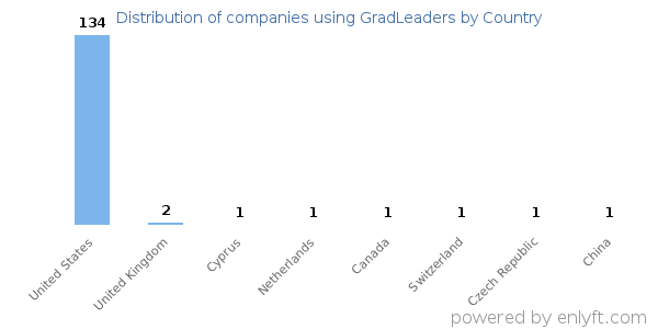 GradLeaders customers by country