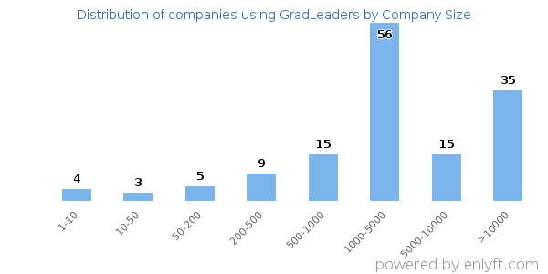 Companies using GradLeaders, by size (number of employees)