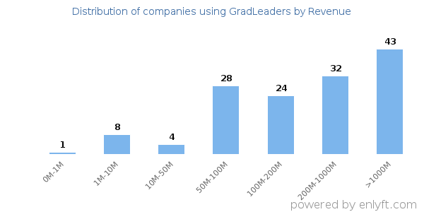 GradLeaders clients - distribution by company revenue
