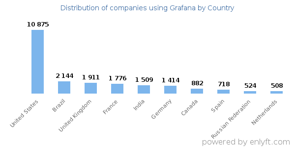 Grafana customers by country