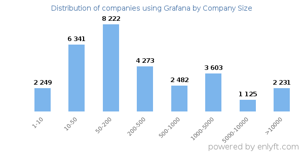 Companies using Grafana, by size (number of employees)