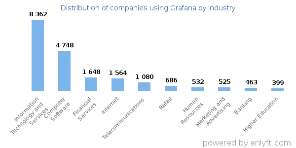 Companies using Grafana - Distribution by industry