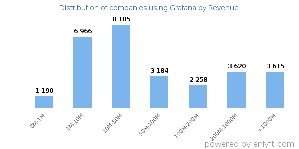 Grafana clients - distribution by company revenue
