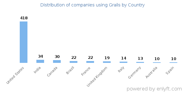 Grails customers by country
