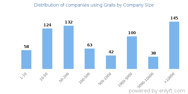 Companies using Grails, by size (number of employees)