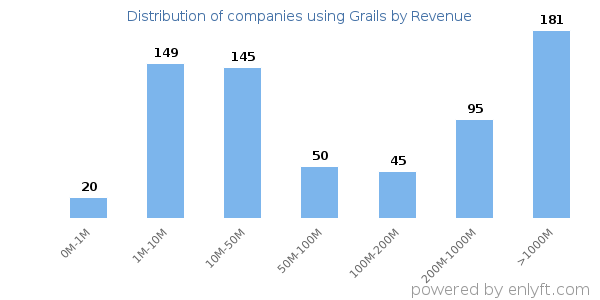 Grails clients - distribution by company revenue
