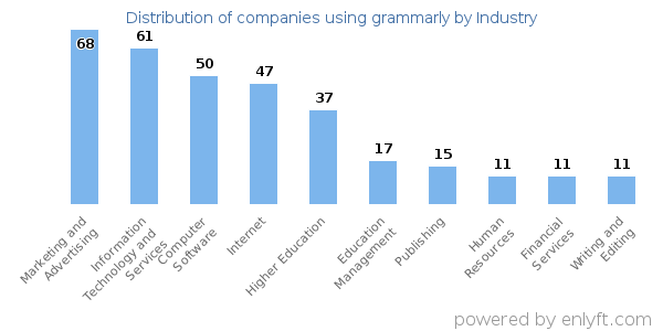 Companies using grammarly - Distribution by industry